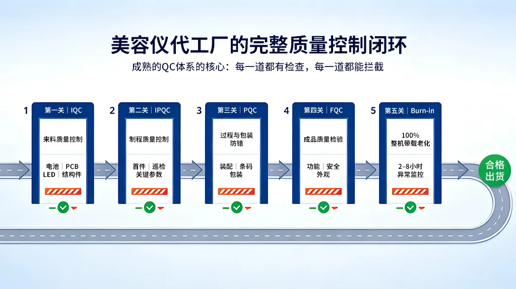 美容仪代工厂的质量管控流程应该包含哪些环节?(images 2)